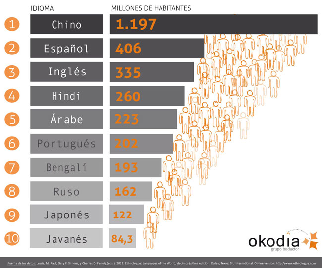 10 idiomas más hablados del mundo